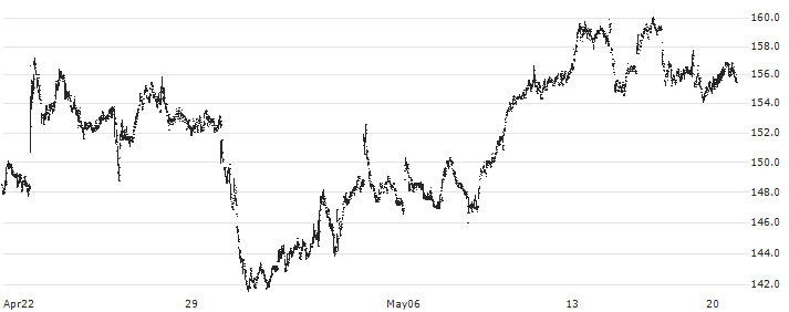 Herc Holdings Inc.(HRI) : Historical Chart (5-day)