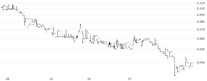Pharnext SCA(ALPHA) : Historical Chart (5-day)