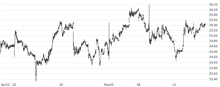 Filo Corp.(FIL) : Historical Chart (5-day)