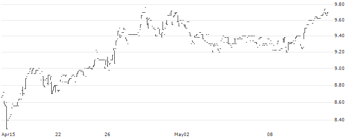 ProCredit Holding AG(PCZ) : Historical Chart (5-day)