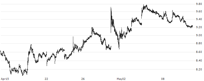 ProPetro Holding Corp.(PUMP) : Historical Chart (5-day)