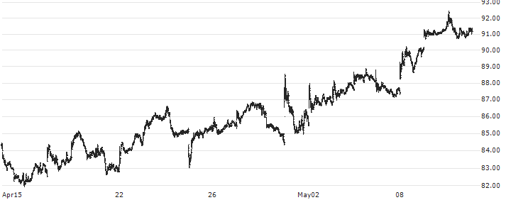 AerCap Holdings N.V.(AER) : Historical Chart (5-day)