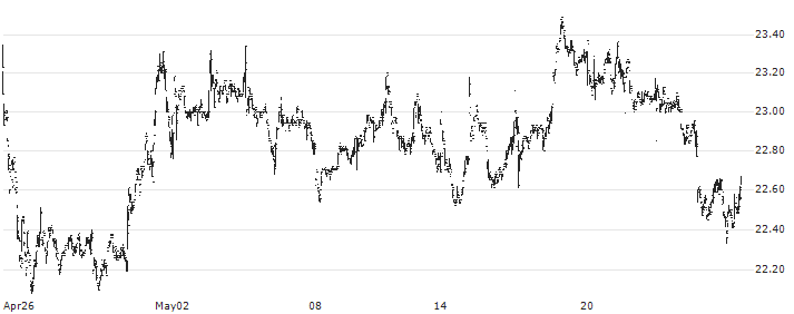 Stellar Bancorp, Inc.(STEL) : Historical Chart (5-day)