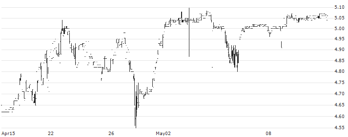 Sterling Bancorp, Inc. (Southfield, MI)(SBT) : Historical Chart (5-day)