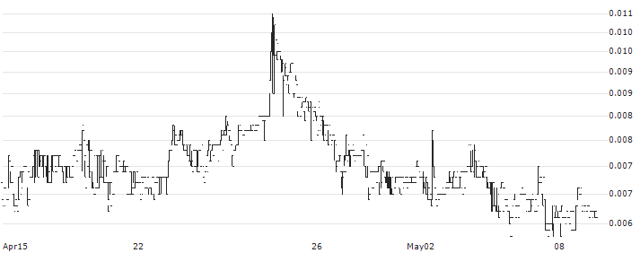 Enersize Oyj(ENERS) : Historical Chart (5-day)