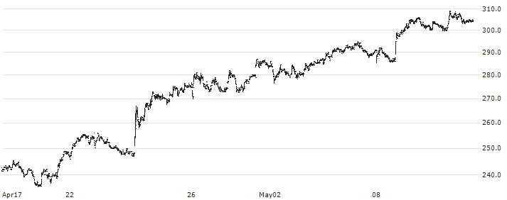 Sdiptech AB(SDIP B) : Historical Chart (5-day)