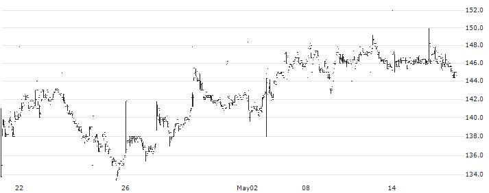 Elementis plc(ELM) : Historical Chart (5-day)
