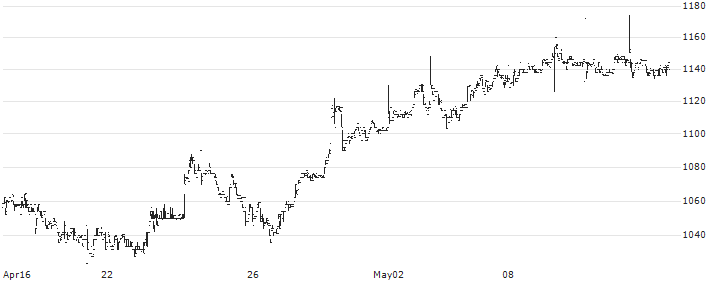 Keller Group plc(KLR) : Historical Chart (5-day)