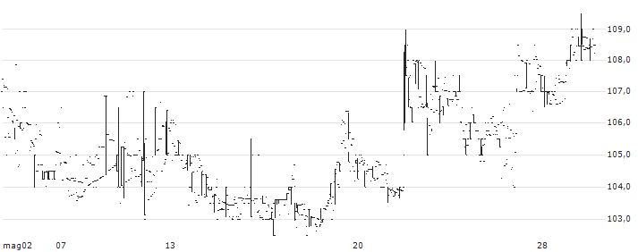 Begbies Traynor Group plc(BEG) : Historical Chart (5-day)
