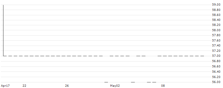 Maven Income and Growth VCT 4 PLC(MAV4) : Historical Chart (5-day)