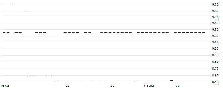 Trakm8 Holdings PLC(TRAK) : Historical Chart (5-day)