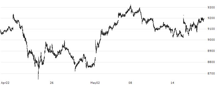 London Stock Exchange plc(LSEG) : Historical Chart (5-day)