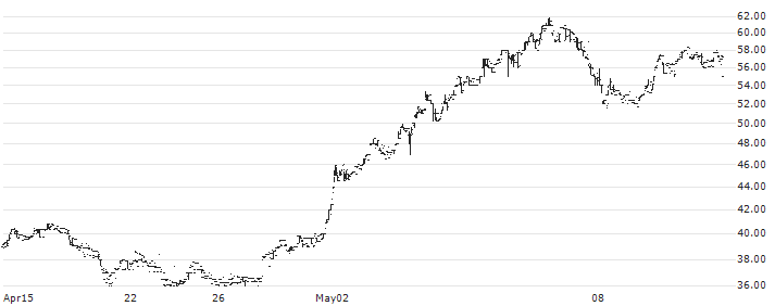 ZOO Digital Group plc(ZOO) : Historical Chart (5-day)