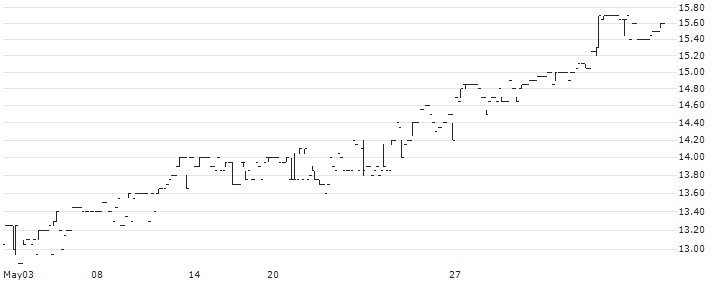 Vente-Unique.com(ALVU) : Historical Chart (5-day)
