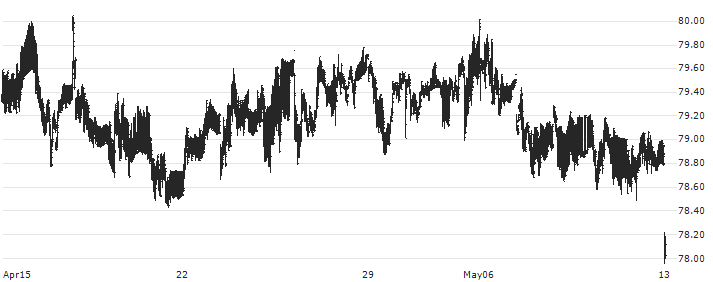 STOXX TUNISIA TMI (EUR) : Historical Chart (5-day)