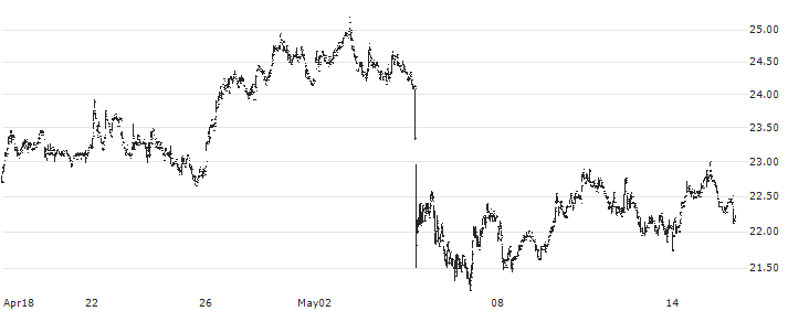 Salzgitter AG(SZG) : Historical Chart (5-day)