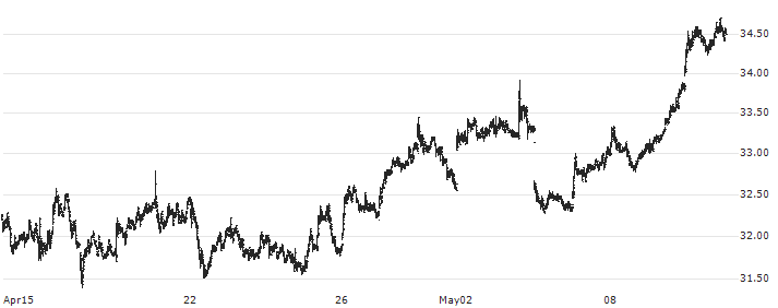 RWE AG(RWE) : Historical Chart (5-day)