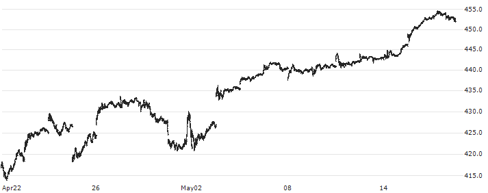 Invesco QQQ ETF - USD(QQQ) : Historical Chart (5-day)