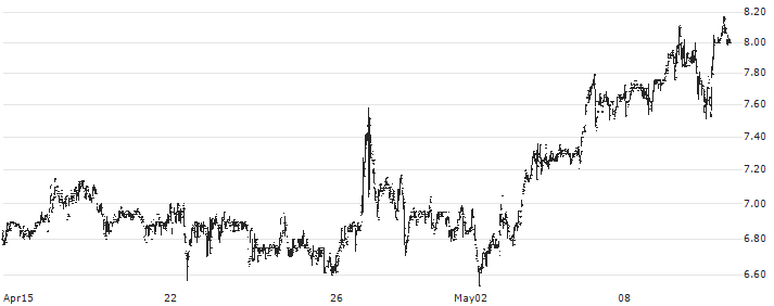 Verrica Pharmaceuticals Inc.(VRCA) : Historical Chart (5-day)