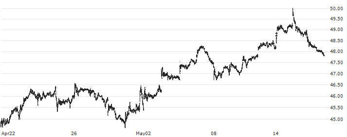 Bank OZK(OZK) : Historical Chart (5-day)