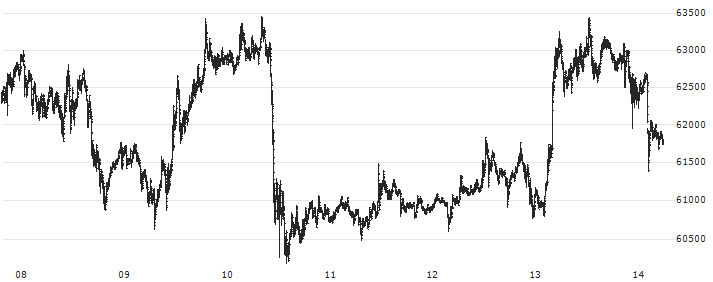 Bitcoin (BTC/USD)(BTCUSD) : Historical Chart (5-day)