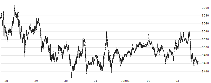 Ethereum (ETH/EUR)(ETHEUR) : Historical Chart (5-day)