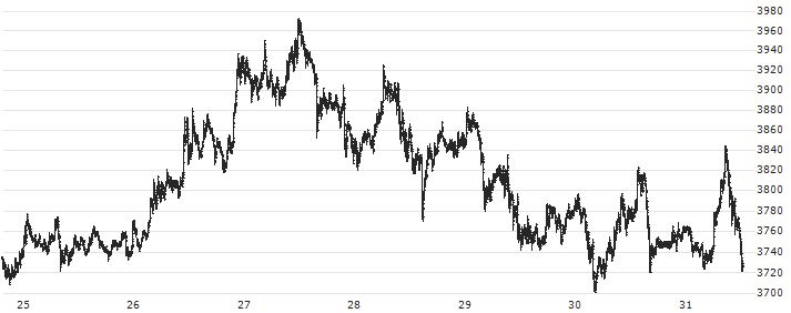 Ethereum (ETH/USD)(ETHUSD) : Historical Chart (5-day)