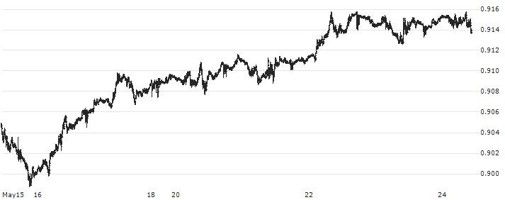 US Dollar / Swiss Franc (USD/CHF)(USDCHF) : Historical Chart (5-day)