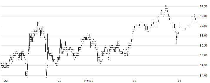 Bic(BB) : Historical Chart (5-day)