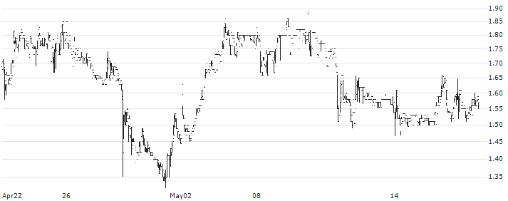 Equillium, Inc.(EQ) : Historical Chart (5-day)