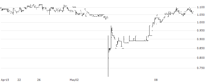 Pintec Technology Holdings Limited(PT) : Historical Chart (5-day)