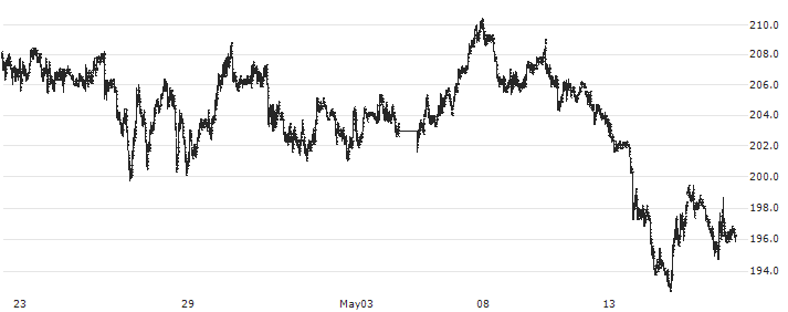 S&P GSCI Sugar Index : Historical Chart (5-day)