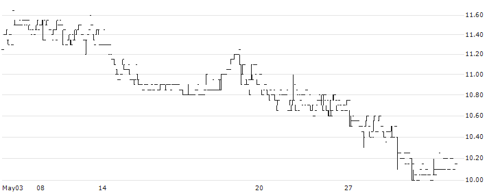 EdiliziAcrobatica S.p.A.(EDAC) : Historical Chart (5-day)