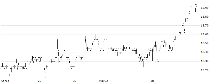 PNE AG(PNE3) : Historical Chart (5-day)