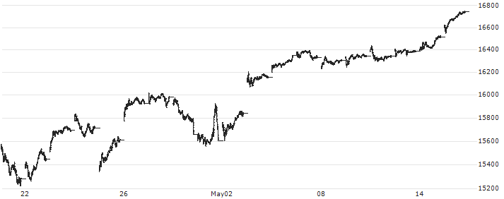 NASDAQ Composite(COMP) : Historical Chart (5-day)