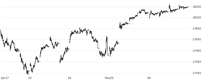 NASDAQ 100(NDX) : Historical Chart (5-day)