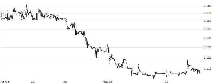 Advent Technologies Holdings, Inc.(ADN) : Historical Chart (5-day)