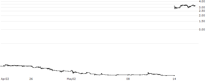 Advent Technologies Holdings, Inc.(ADN) : Historical Chart (5-day)