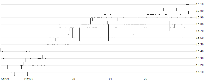 Vranken-Pommery Monopole(VRAP) : Historical Chart (5-day)