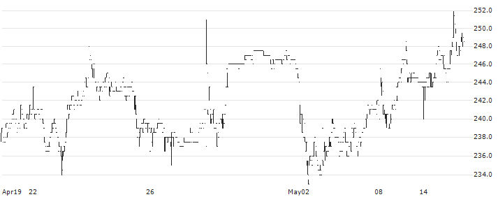 Kardex Holding AG(KARN) : Historical Chart (5-day)
