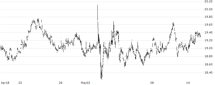 Kontron AG(KTN) : Historical Chart (5-day)
