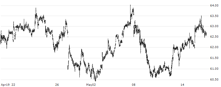 Continental AG(CON) : Historical Chart (5-day)