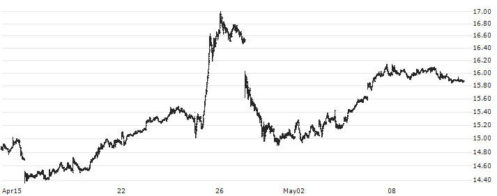 Deutsche Bank AG(DBK) : Historical Chart (5-day)
