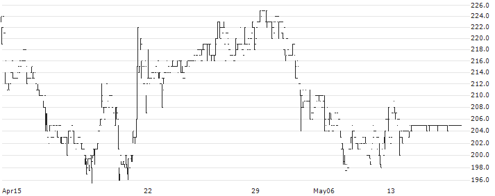MT Højgaard Holding A/S(MTHH) : Historical Chart (5-day)