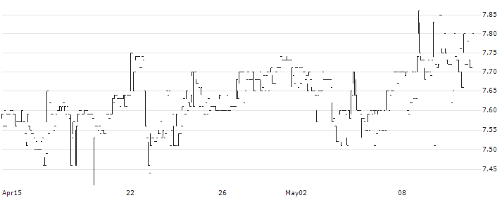 EXMAR NV(EXM) : Historical Chart (5-day)