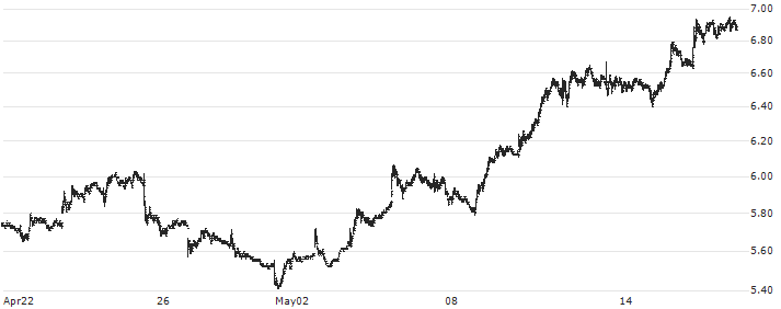 China Longyuan Power Group Corporation Limited(916) : Historical Chart (5-day)