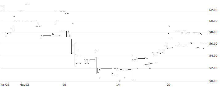Skåne-möllan AB(SKMO) : Historical Chart (5-day)