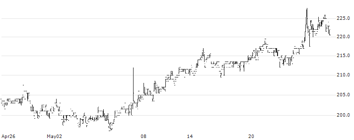 Teqnion AB(TEQ) : Historical Chart (5-day)