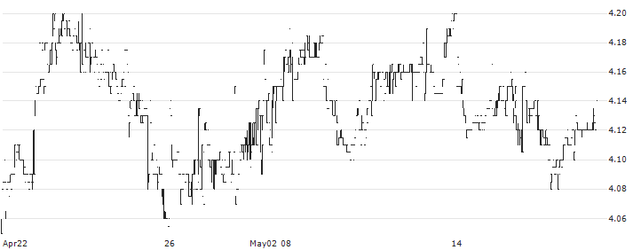 Fourlis Holdings S.A.(FOYRK) : Historical Chart (5-day)
