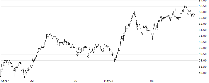 Ströer SE & Co. KGaA(SAX) : Historical Chart (5-day)